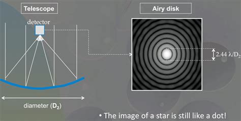 Diffraction Airy Disk に対する画像結果