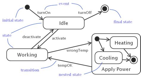 UML State Machine Diagram