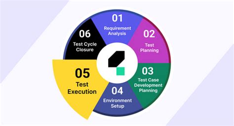 Image result for Software Test Life Cycle