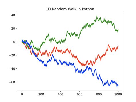 Image result for Random Walk Python