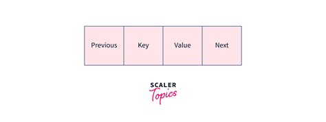 Image result for Advantage of Map vs LinkedHashMap