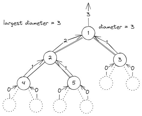Image result for LeetCode Tree