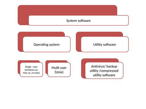 Image result for Chart On Operating System and Its Types