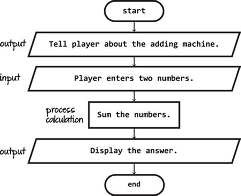 Image result for Draw a Flowchart for Programming Problems
