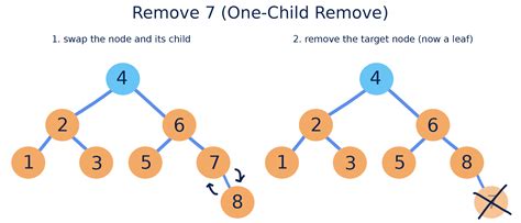 Toradh íomhá ar Binary Search Tree Visualization