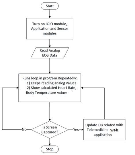 Afbeeldingsresultaten voor Building Process for Embedded Systems Flow Chart