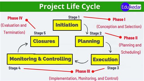 Image result for Linear Project Life Cycle