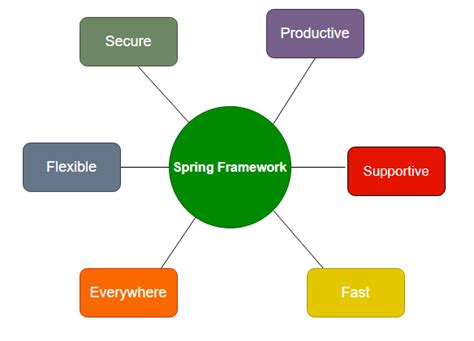 Kinds of Spring Framework に対する画像結果