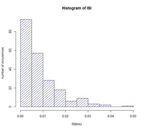 Exponential Distribution Histogram-এর ছবি ফলাফল