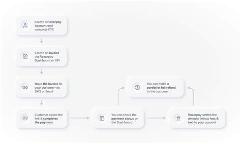 Image result for Invoice Process Flowchart