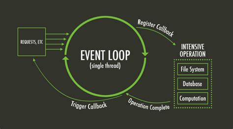 Toradh íomhá ar Event Loop Example