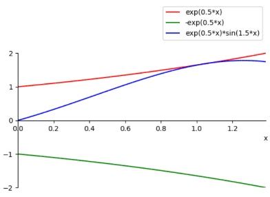 Image result for How to Define Exponential Function in Python