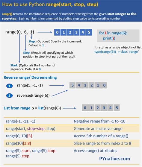 Toradh íomhá ar Range Function in Python