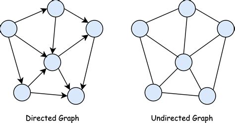 Image result for Non Directed Graph