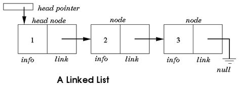 Image result for Linked List C Struct