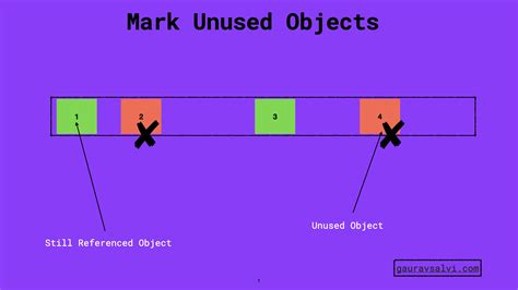 Image result for Garbage Collection in Java