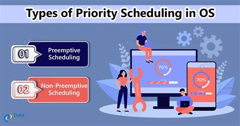 Priority Based Scheduling Algorithm に対する画像結果