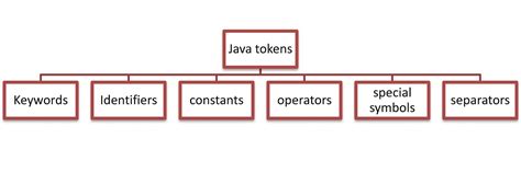 Image result for Tokens in Java
