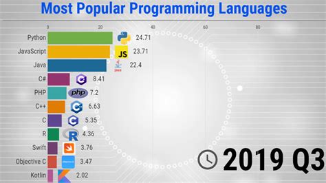 Toradh íomhá ar Top 10 Most Popular Programming Languages