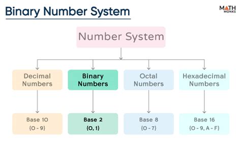 Toradh íomhá ar Binary Number System