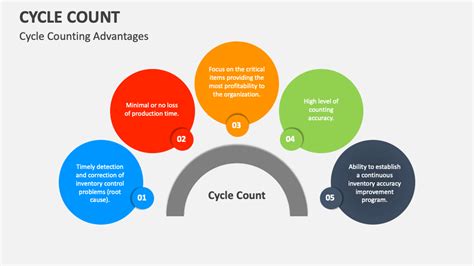 Toradh íomhá ar Cycle Count Example