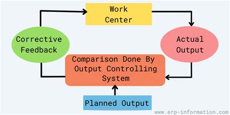 Input/Output Control に対する画像結果