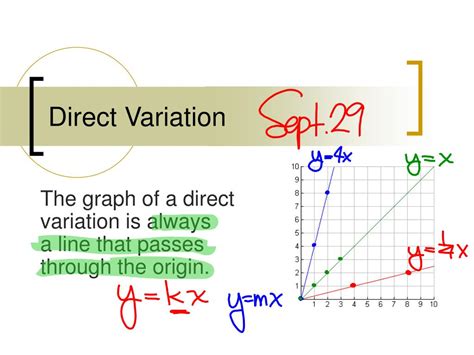Image result for Direct Variation Graphs