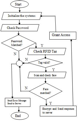Access Database Flow Chart に対する画像結果