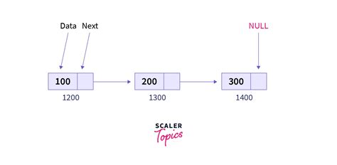 Image result for Linked List C Struct