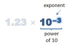 Image result for How to Convert a Negative Exponent