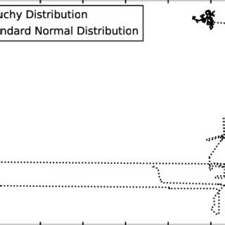 Résultat d’images pour Random Walk Distribution