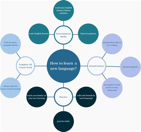 Afbeeldingsresultaten voor Cluster Diagram Template Microsoft Word