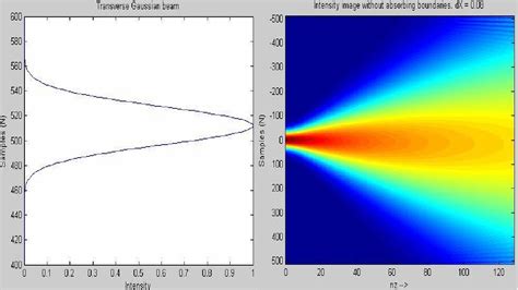 Image result for MATLAB Truncates a 2D Beam