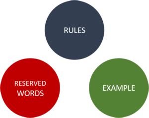 Image result for Java Identifiers