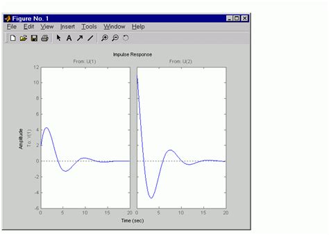 Toradh íomhá ar Impulse Function Matlab