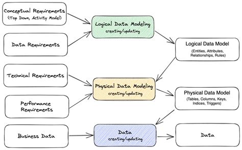 Image result for Data Modeling and Design
