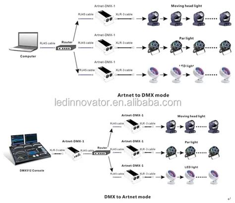 Intelligent DMX Interface に対する画像結果