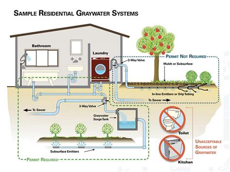 Image result for Grey Water Collection System
