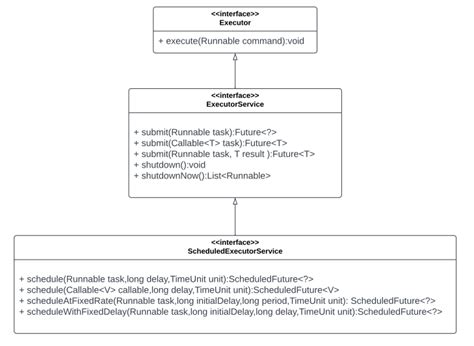 Image result for Java ExecutorService