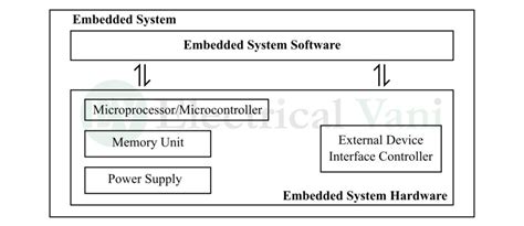 Image result for Basic Block Diagram of Embedded System