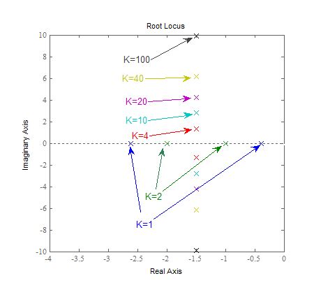 Image result for Root Locus Graph MATLAB