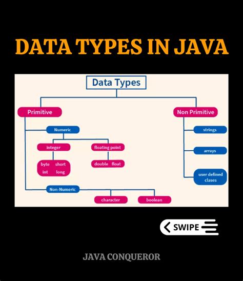Image result for Data Types in Java Mind Map