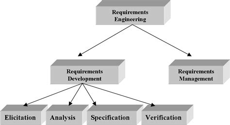 Define Requirements in Engineering に対する画像結果