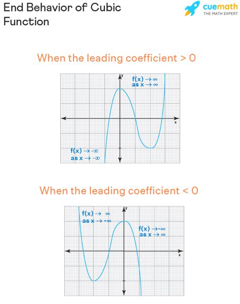 Toradh íomhá ar Cubic Polynomial Function