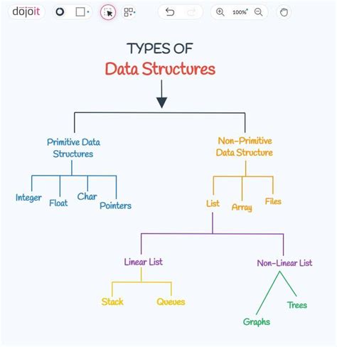 Image result for Different Types of Data Structures