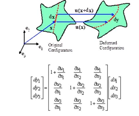Image result for Displacement Gradient Matrix