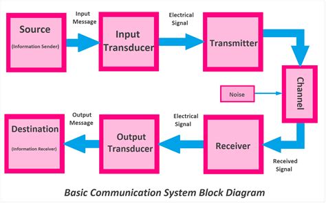 Toradh íomhá ar Draw the Block Diagram of C Program Structure