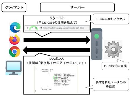 REST API Java Example に対する画像結果