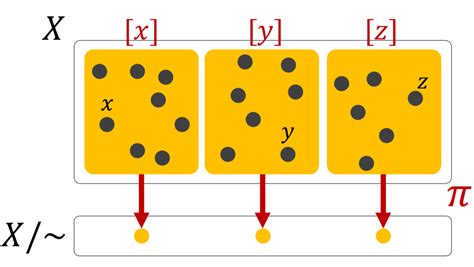 Quantifier Equivalences に対する画像結果