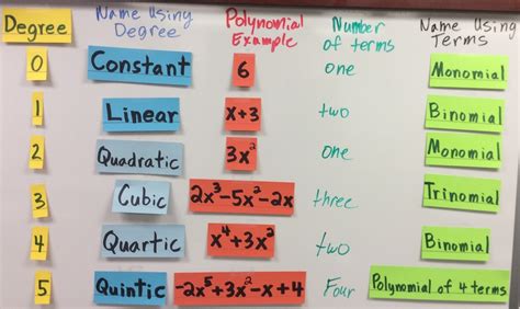 Image result for Cute Chart of Classifying Polynomials